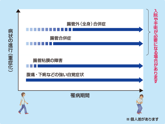 （図）クローン病の進行