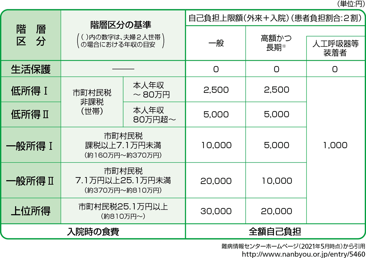 (図)新たな医療費助成における自己負担上限額（月額）