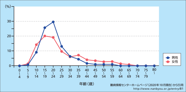 （図）