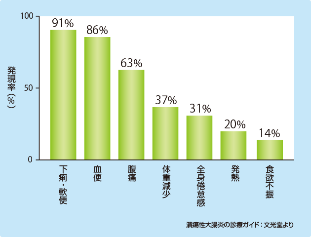 （図）初発時の臨床症状