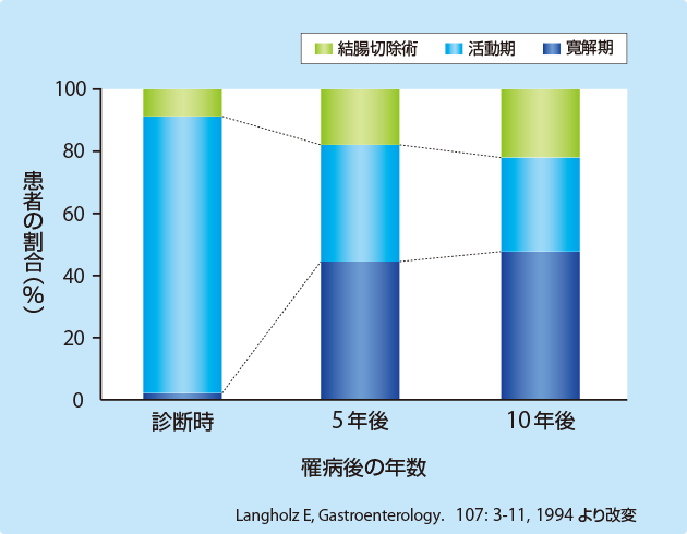 （図）潰瘍性大腸炎患者さんの長期的な経過（海外データ）