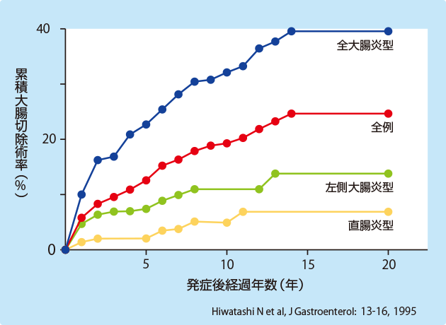 （図）病変範囲別の手術率