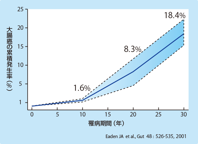 （図）罹病期間の長さと大腸癌の発現リスク（海外データ）