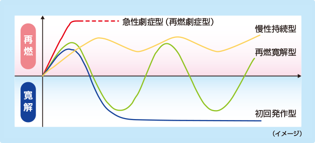 （図）潰瘍性大腸炎の臨床的重症度