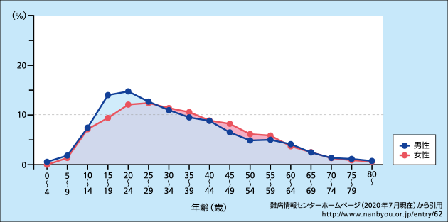 （図）