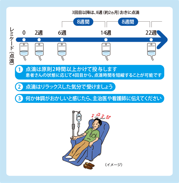 （図）レミケード®の投与スケジュール