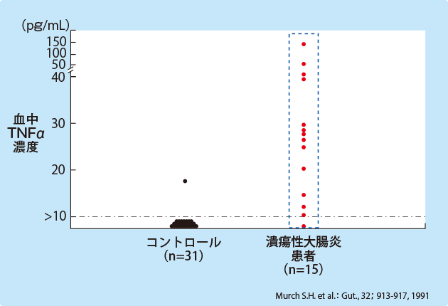 （図）潰瘍性大腸炎患者さんにおける血中TNFα濃度